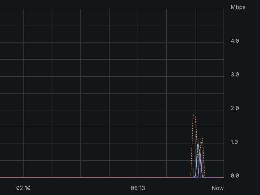 UniFi Network dashboard showing access point activity and WiFi connectivity